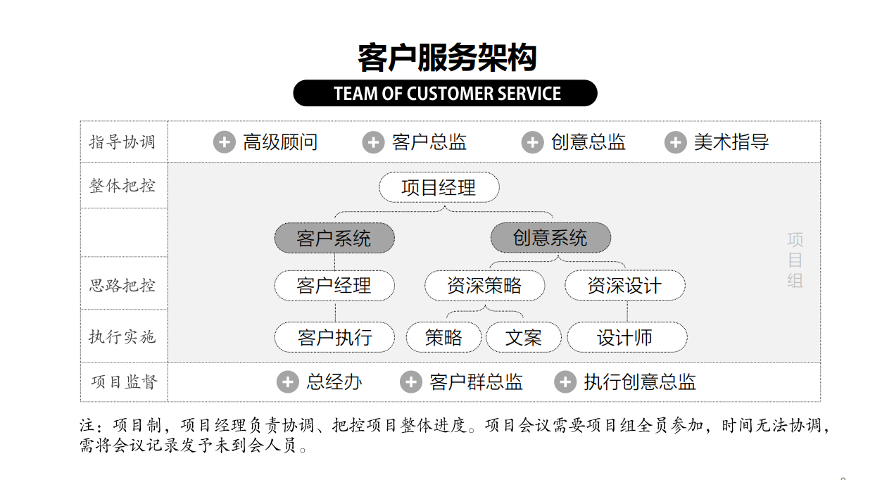 一套能讓客戶簽約率提高至80%的銷售寶典-項目客戶服務工作指導手冊